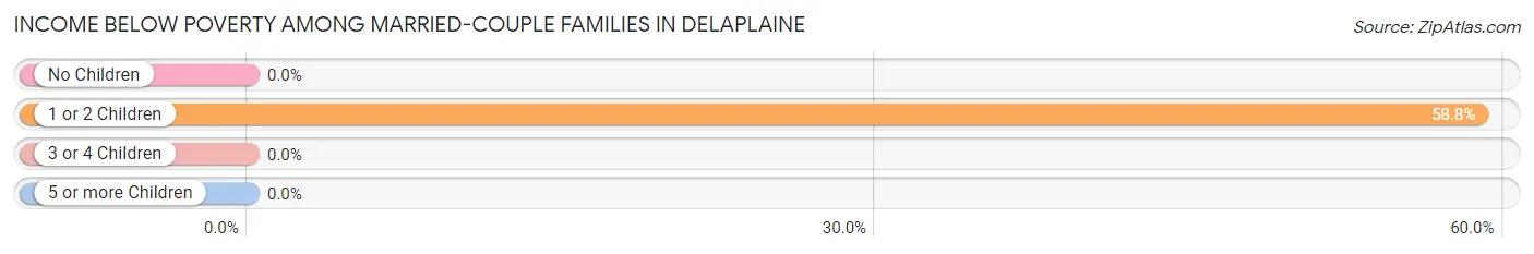 Income Below Poverty Among Married-Couple Families in Delaplaine
