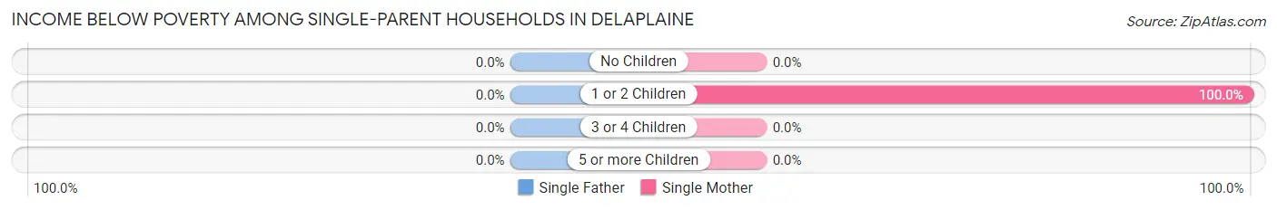 Income Below Poverty Among Single-Parent Households in Delaplaine