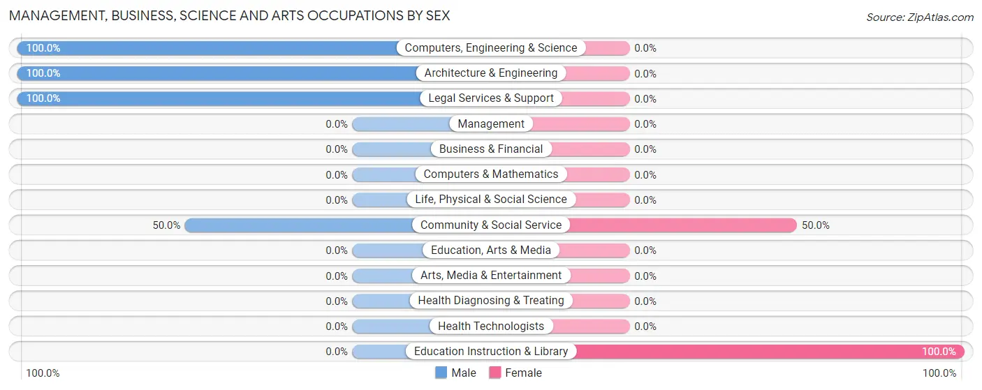 Management, Business, Science and Arts Occupations by Sex in Delaplaine