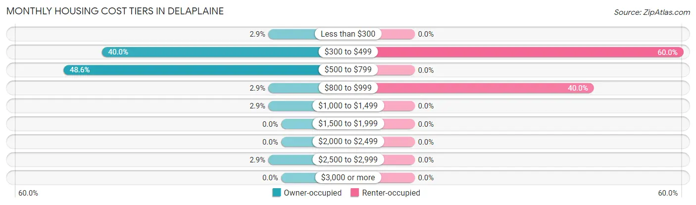 Monthly Housing Cost Tiers in Delaplaine