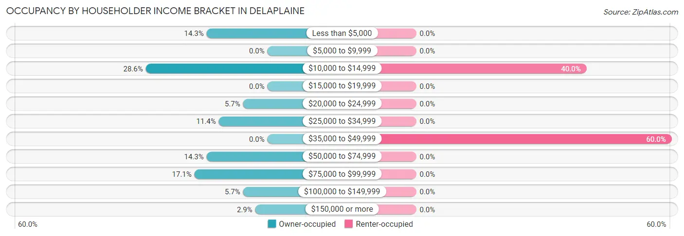 Occupancy by Householder Income Bracket in Delaplaine