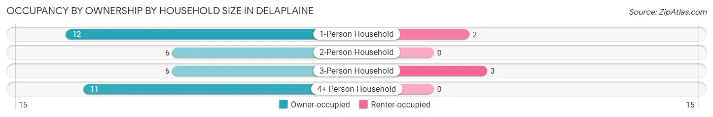 Occupancy by Ownership by Household Size in Delaplaine