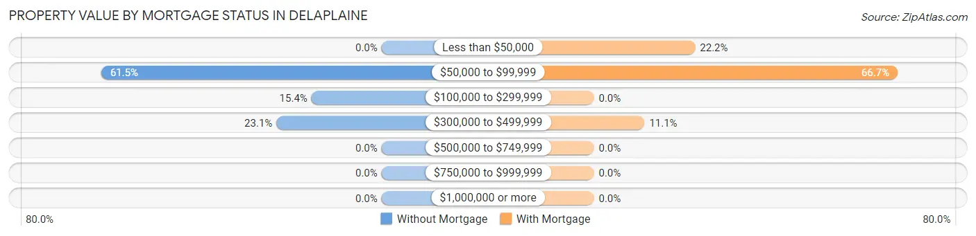Property Value by Mortgage Status in Delaplaine