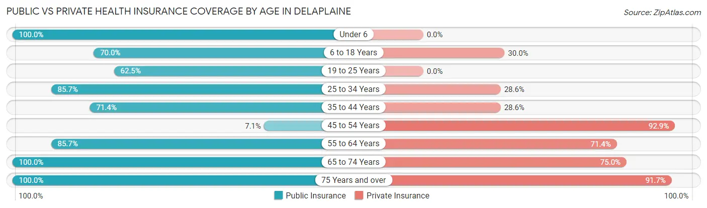 Public vs Private Health Insurance Coverage by Age in Delaplaine