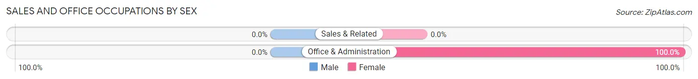 Sales and Office Occupations by Sex in Delaplaine