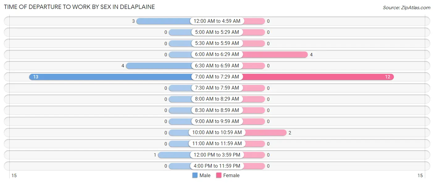 Time of Departure to Work by Sex in Delaplaine