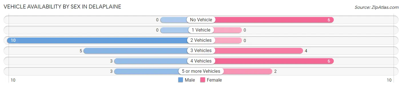 Vehicle Availability by Sex in Delaplaine