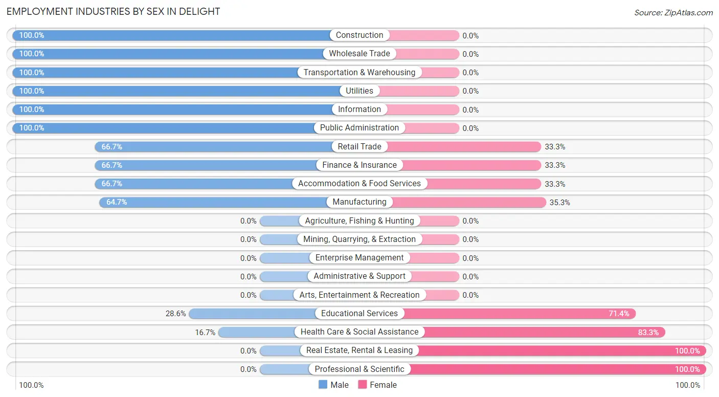 Employment Industries by Sex in Delight