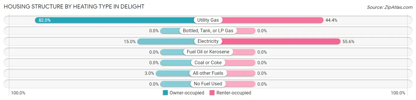 Housing Structure by Heating Type in Delight