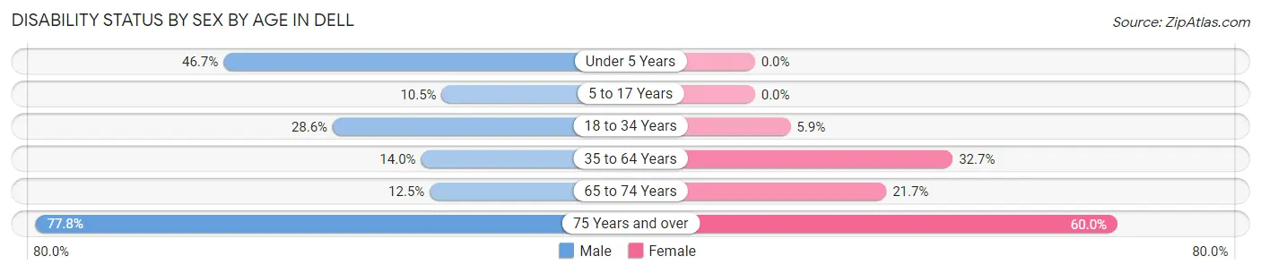 Disability Status by Sex by Age in Dell