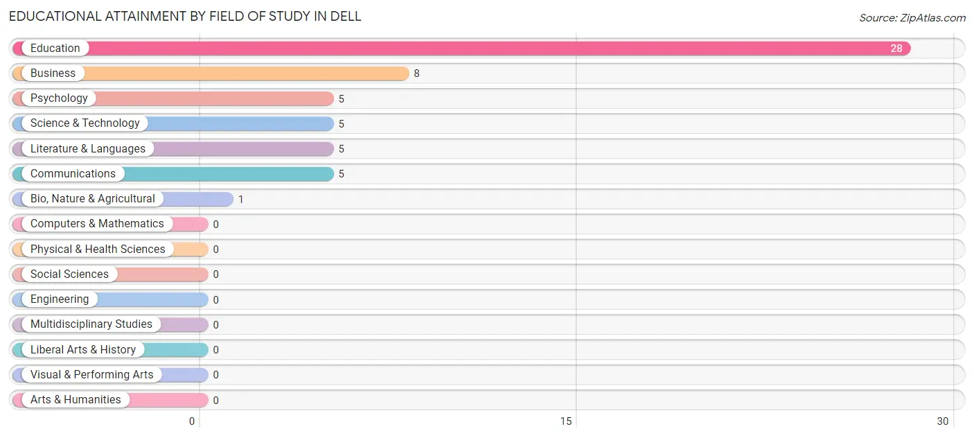 Educational Attainment by Field of Study in Dell