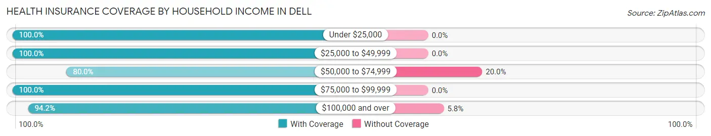 Health Insurance Coverage by Household Income in Dell