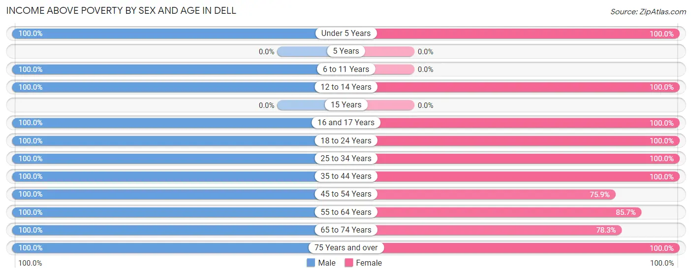 Income Above Poverty by Sex and Age in Dell