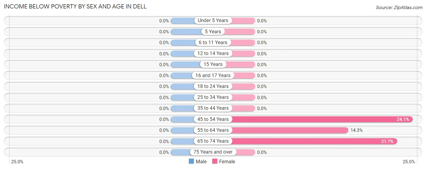 Income Below Poverty by Sex and Age in Dell