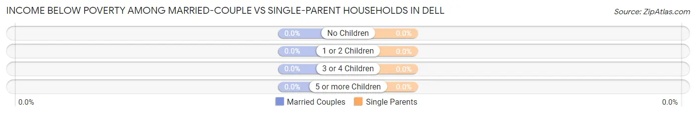 Income Below Poverty Among Married-Couple vs Single-Parent Households in Dell