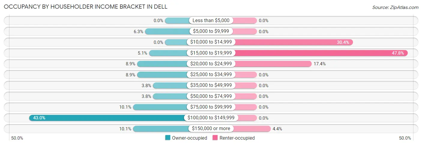 Occupancy by Householder Income Bracket in Dell