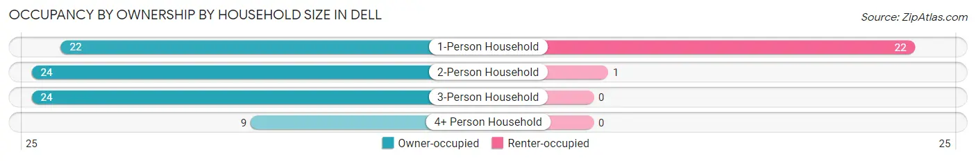 Occupancy by Ownership by Household Size in Dell