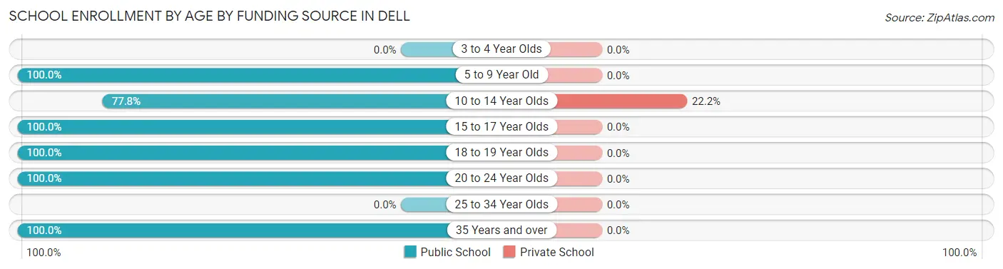 School Enrollment by Age by Funding Source in Dell