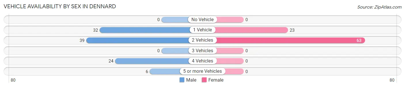 Vehicle Availability by Sex in Dennard