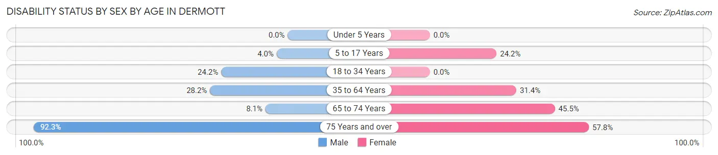 Disability Status by Sex by Age in Dermott