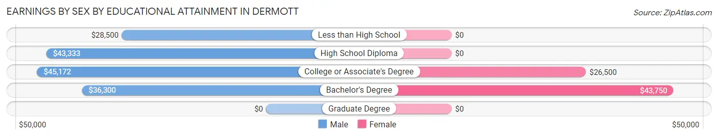 Earnings by Sex by Educational Attainment in Dermott