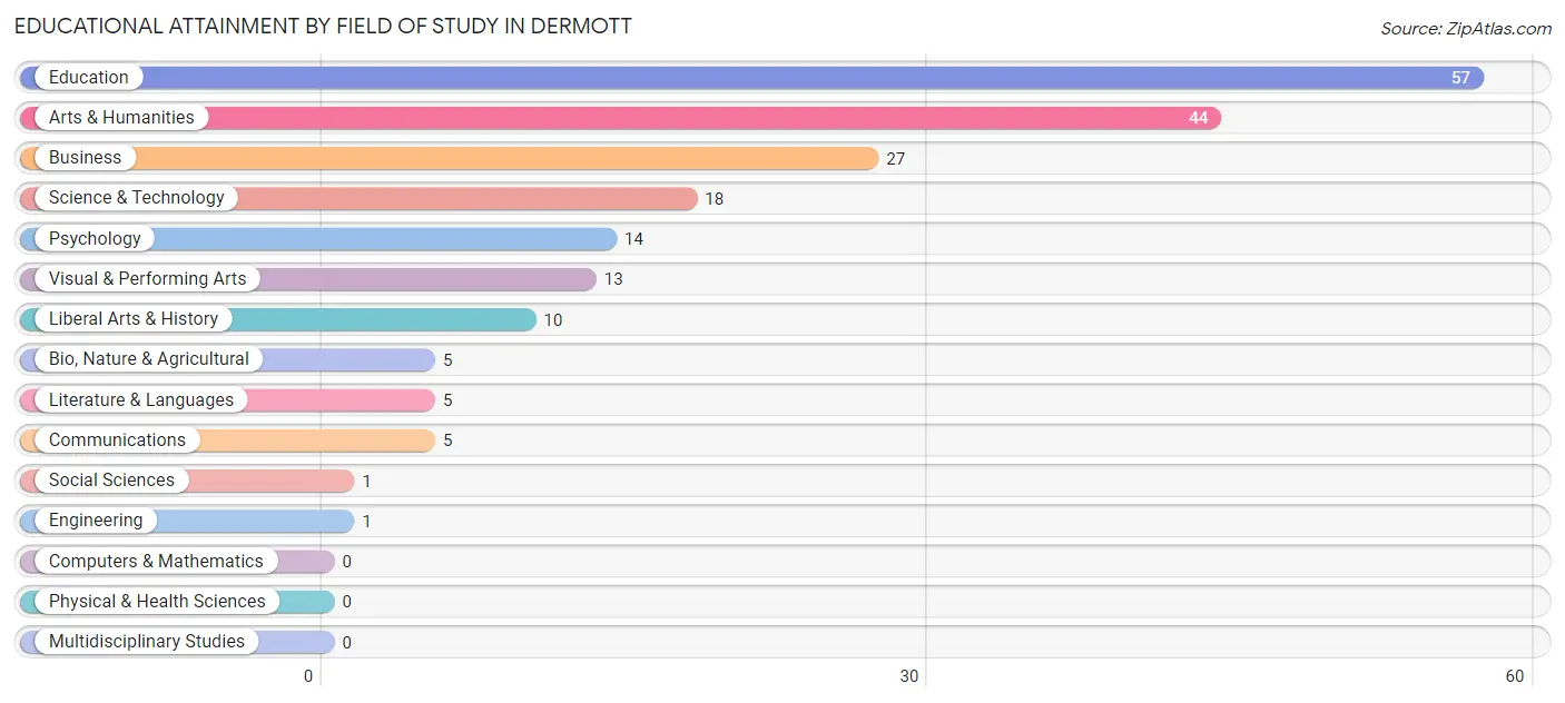 Educational Attainment by Field of Study in Dermott