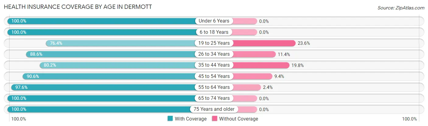 Health Insurance Coverage by Age in Dermott
