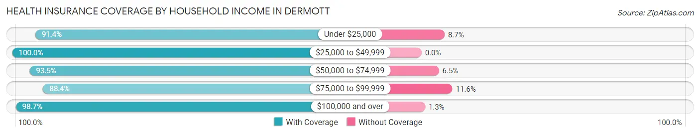 Health Insurance Coverage by Household Income in Dermott