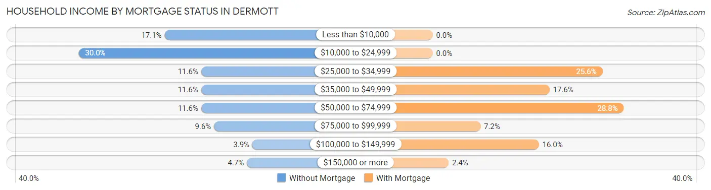 Household Income by Mortgage Status in Dermott
