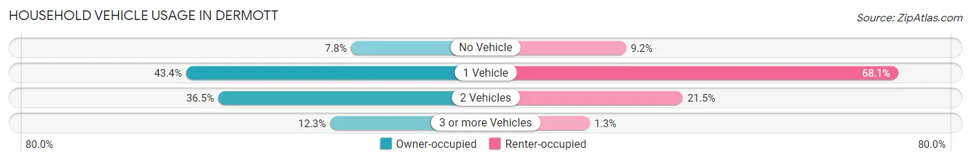 Household Vehicle Usage in Dermott