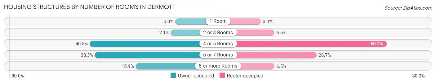 Housing Structures by Number of Rooms in Dermott