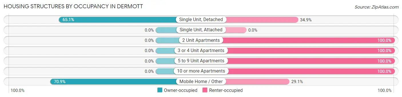 Housing Structures by Occupancy in Dermott