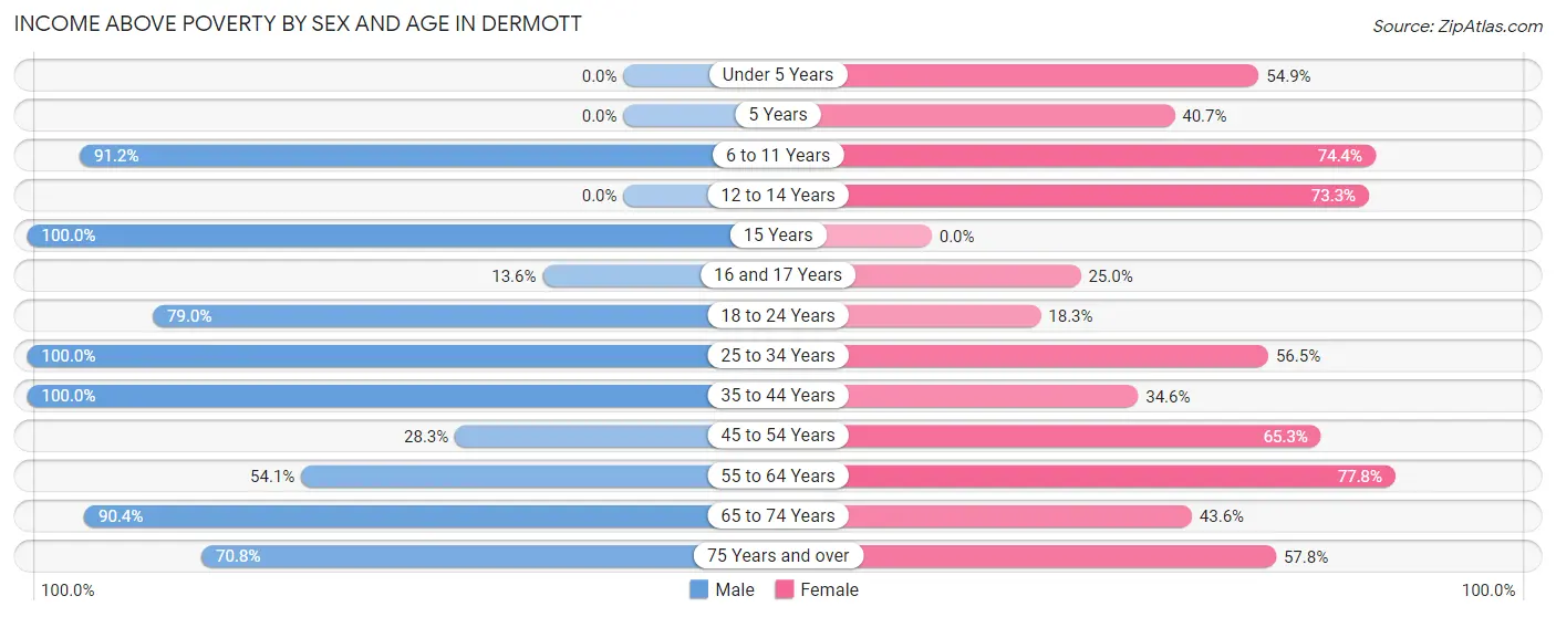 Income Above Poverty by Sex and Age in Dermott