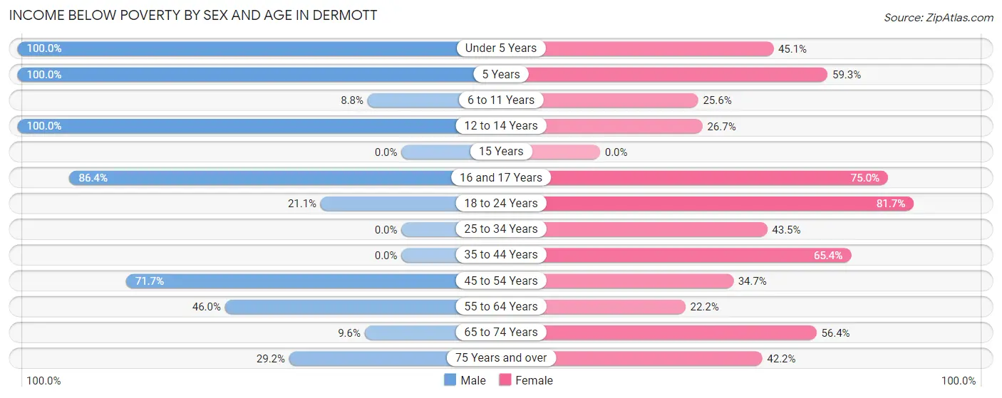 Income Below Poverty by Sex and Age in Dermott