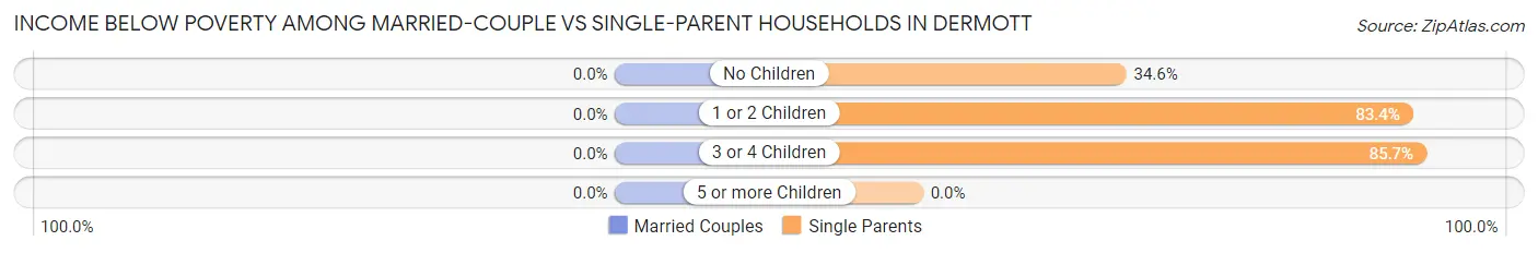 Income Below Poverty Among Married-Couple vs Single-Parent Households in Dermott