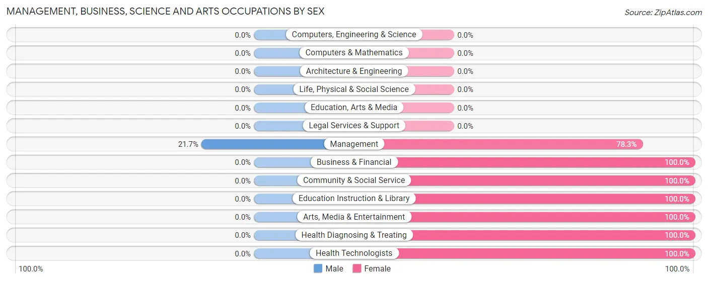 Management, Business, Science and Arts Occupations by Sex in Dermott