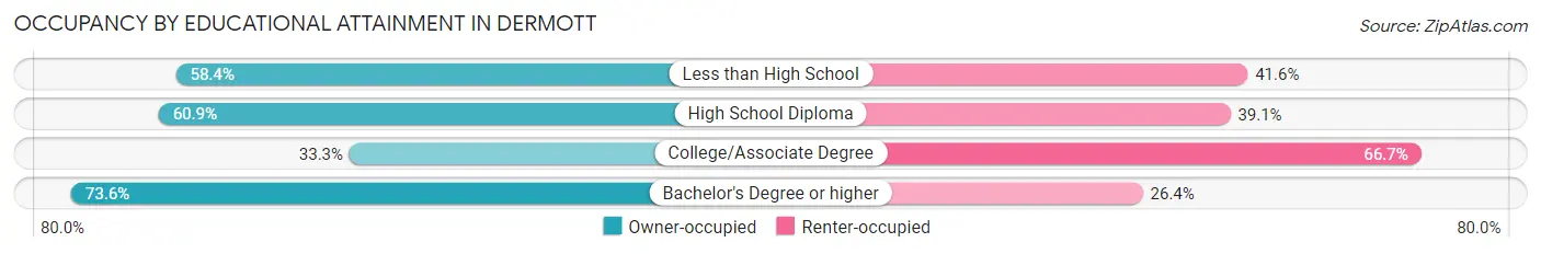 Occupancy by Educational Attainment in Dermott