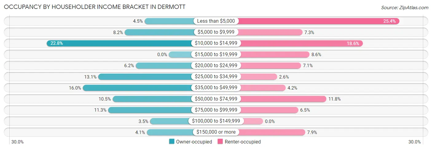 Occupancy by Householder Income Bracket in Dermott