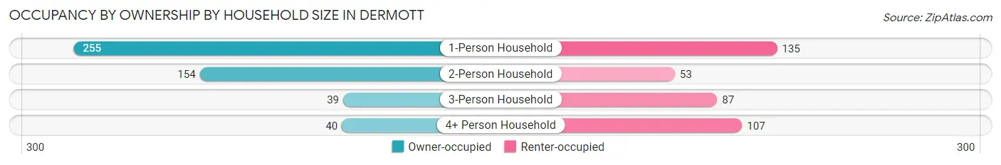 Occupancy by Ownership by Household Size in Dermott