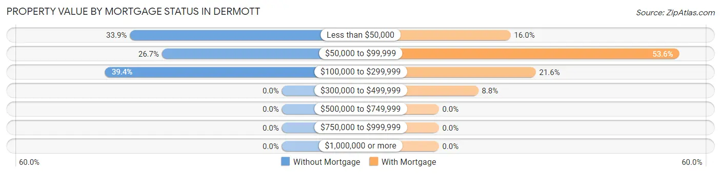 Property Value by Mortgage Status in Dermott