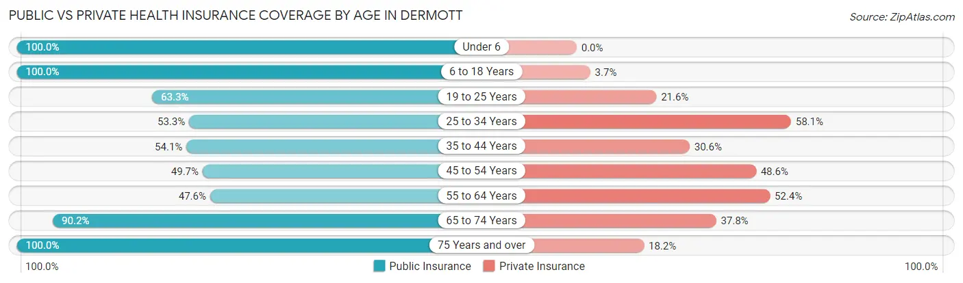 Public vs Private Health Insurance Coverage by Age in Dermott
