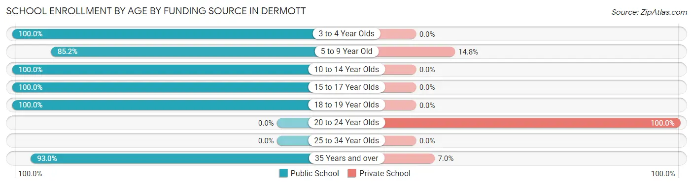 School Enrollment by Age by Funding Source in Dermott