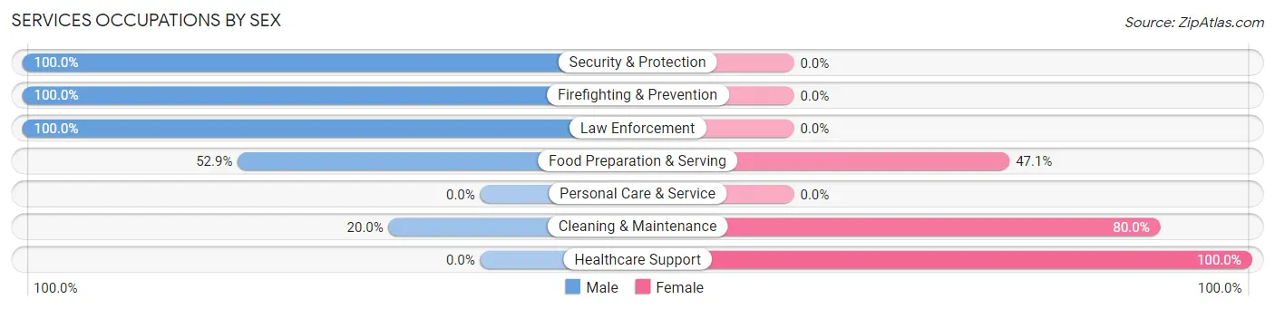 Services Occupations by Sex in Dermott