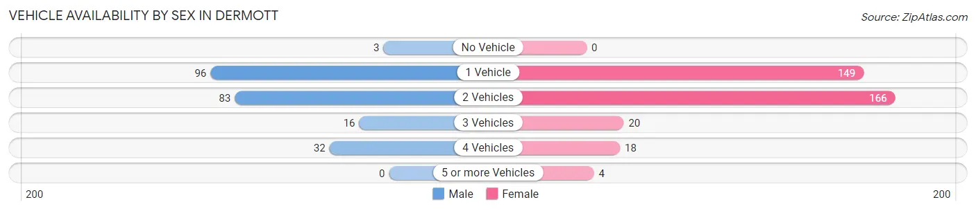 Vehicle Availability by Sex in Dermott