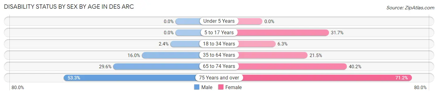 Disability Status by Sex by Age in Des Arc
