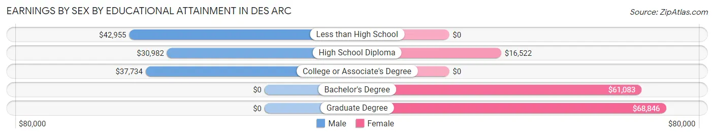 Earnings by Sex by Educational Attainment in Des Arc