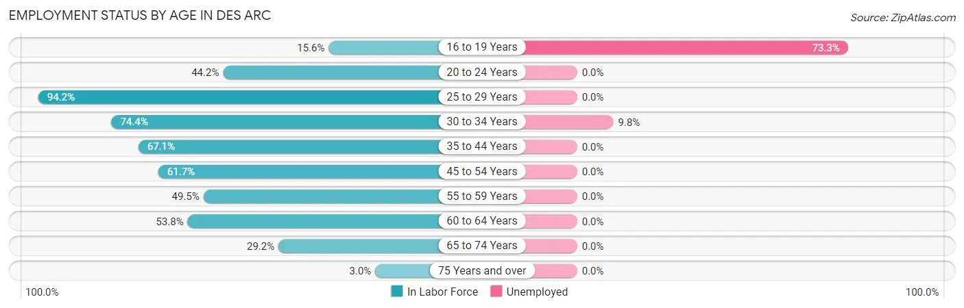 Employment Status by Age in Des Arc