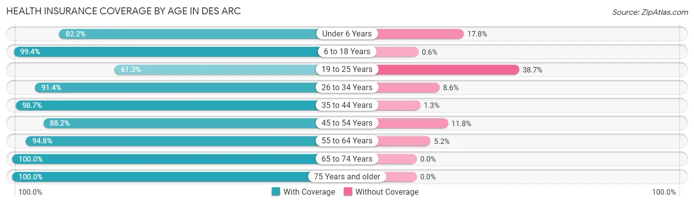 Health Insurance Coverage by Age in Des Arc