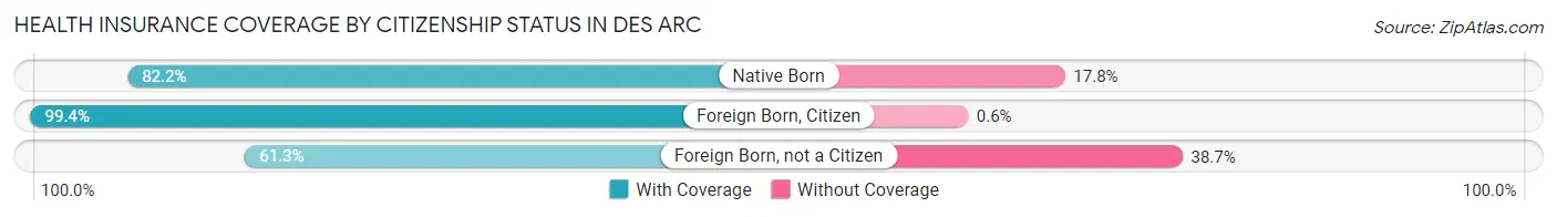Health Insurance Coverage by Citizenship Status in Des Arc