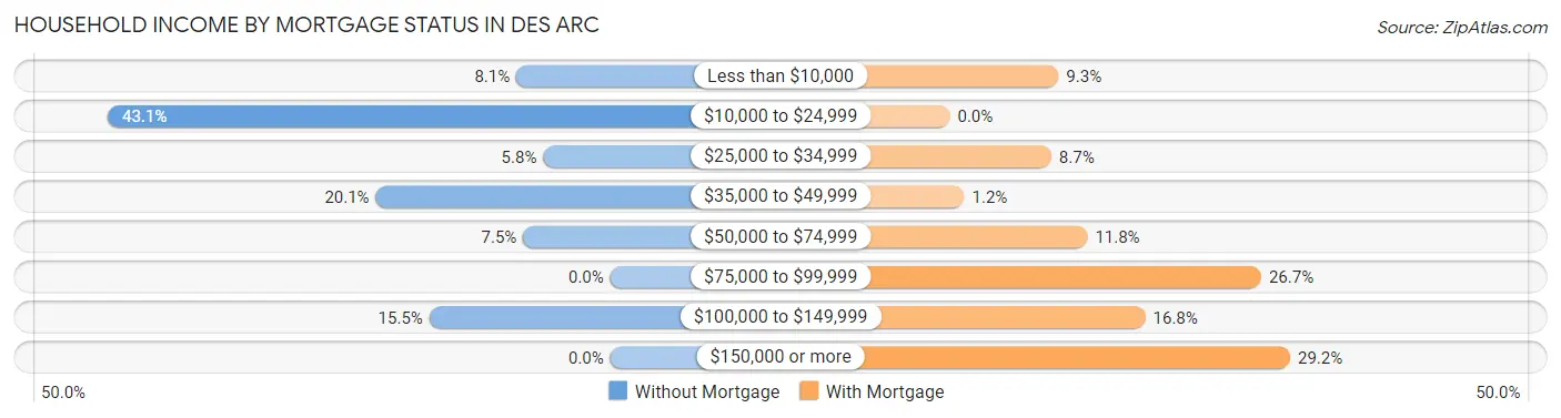 Household Income by Mortgage Status in Des Arc